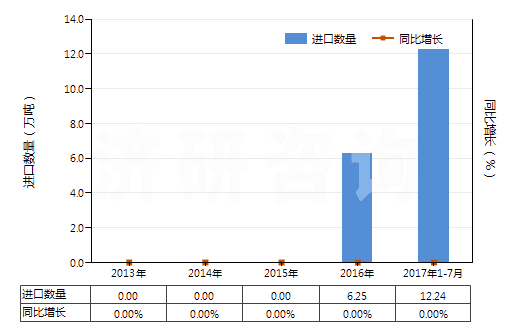 2013-2017年7月中國已碾磨磷灰石(HS25102010)進口量及增速統(tǒng)計